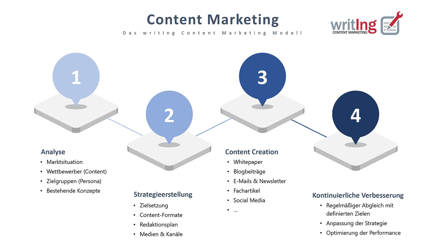 Content Marketing Modell